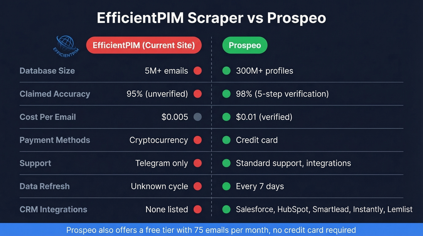 Comparison of EfficientPIM scraper vs Prospeo email finding