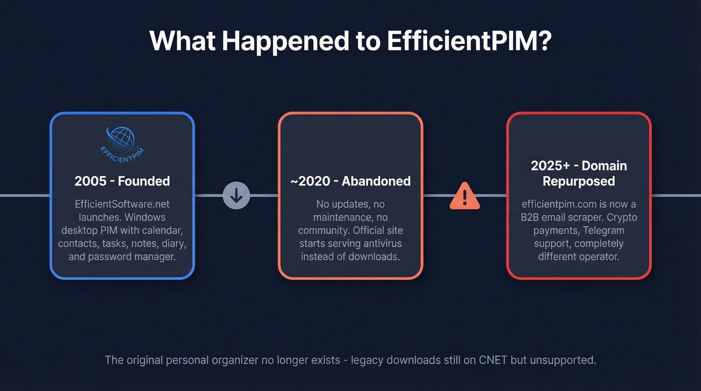 Timeline showing EfficientPIM's decline from PIM to scraper