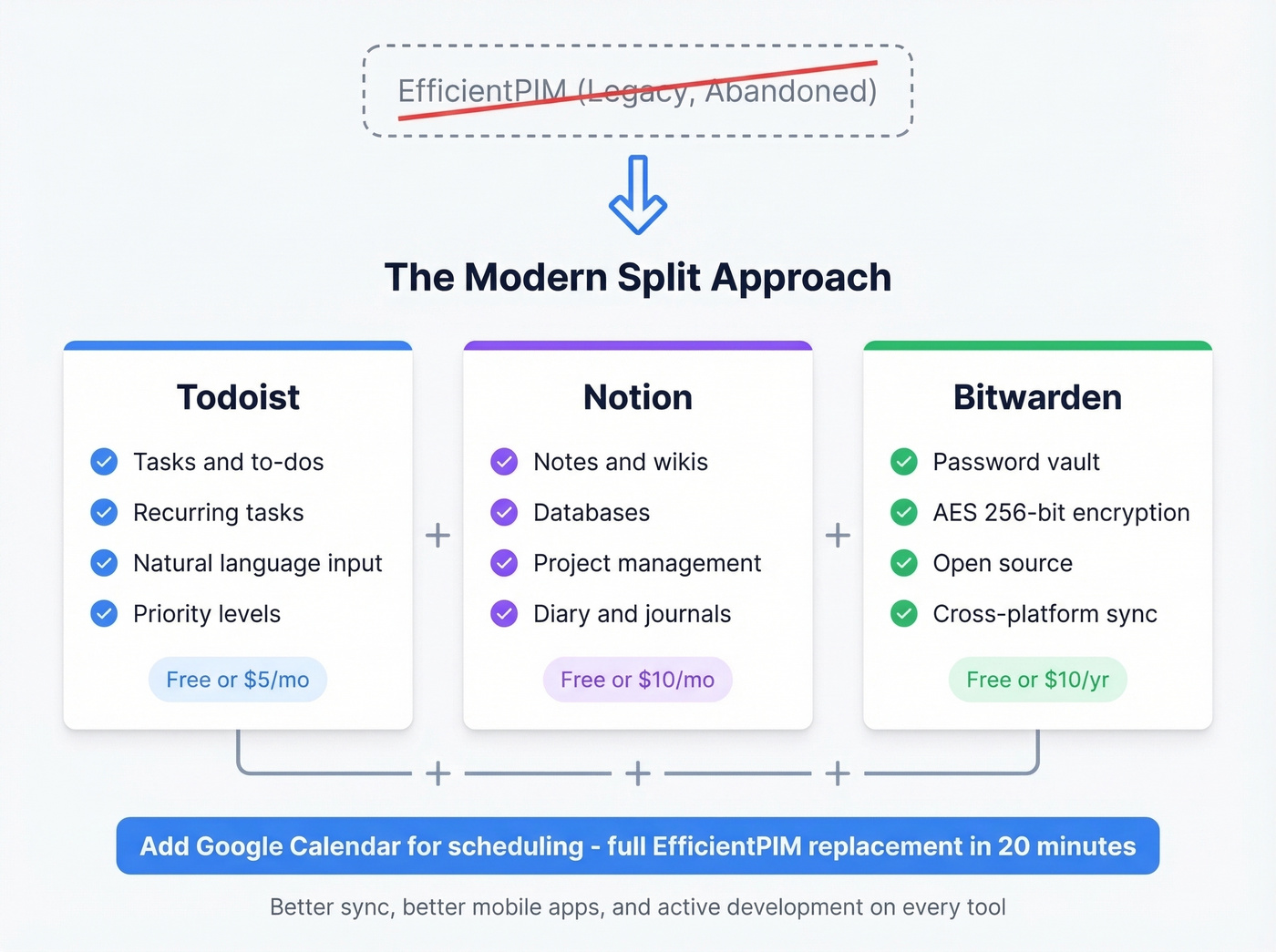 Split approach diagram replacing EfficientPIM with modern tools