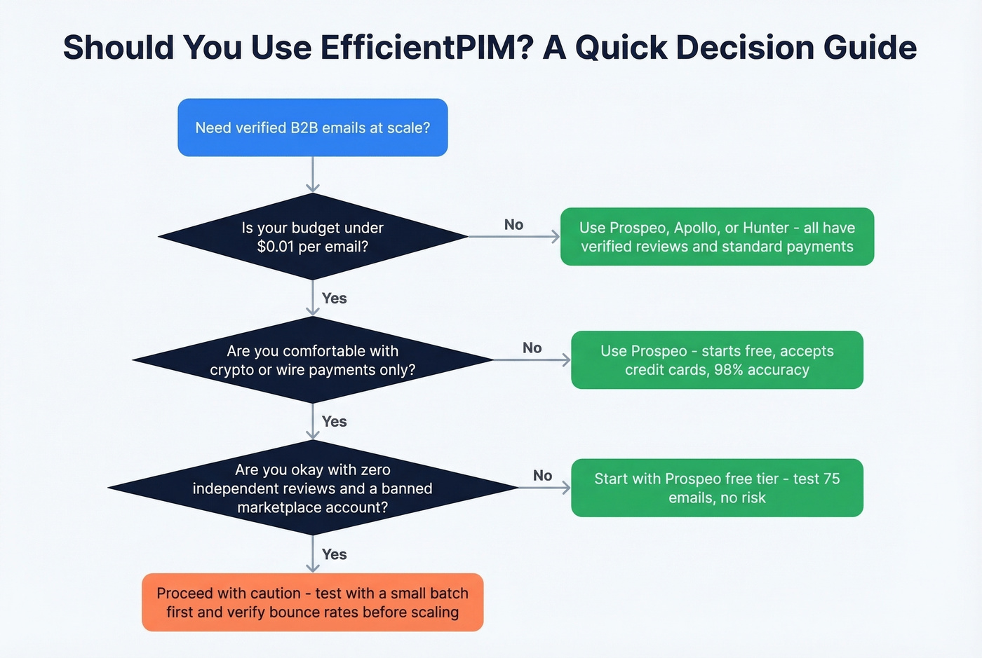 Decision flowchart for choosing EfficientPIM or alternatives