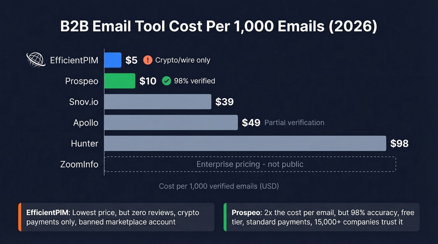 EfficientPIM pricing comparison with major B2B email tools