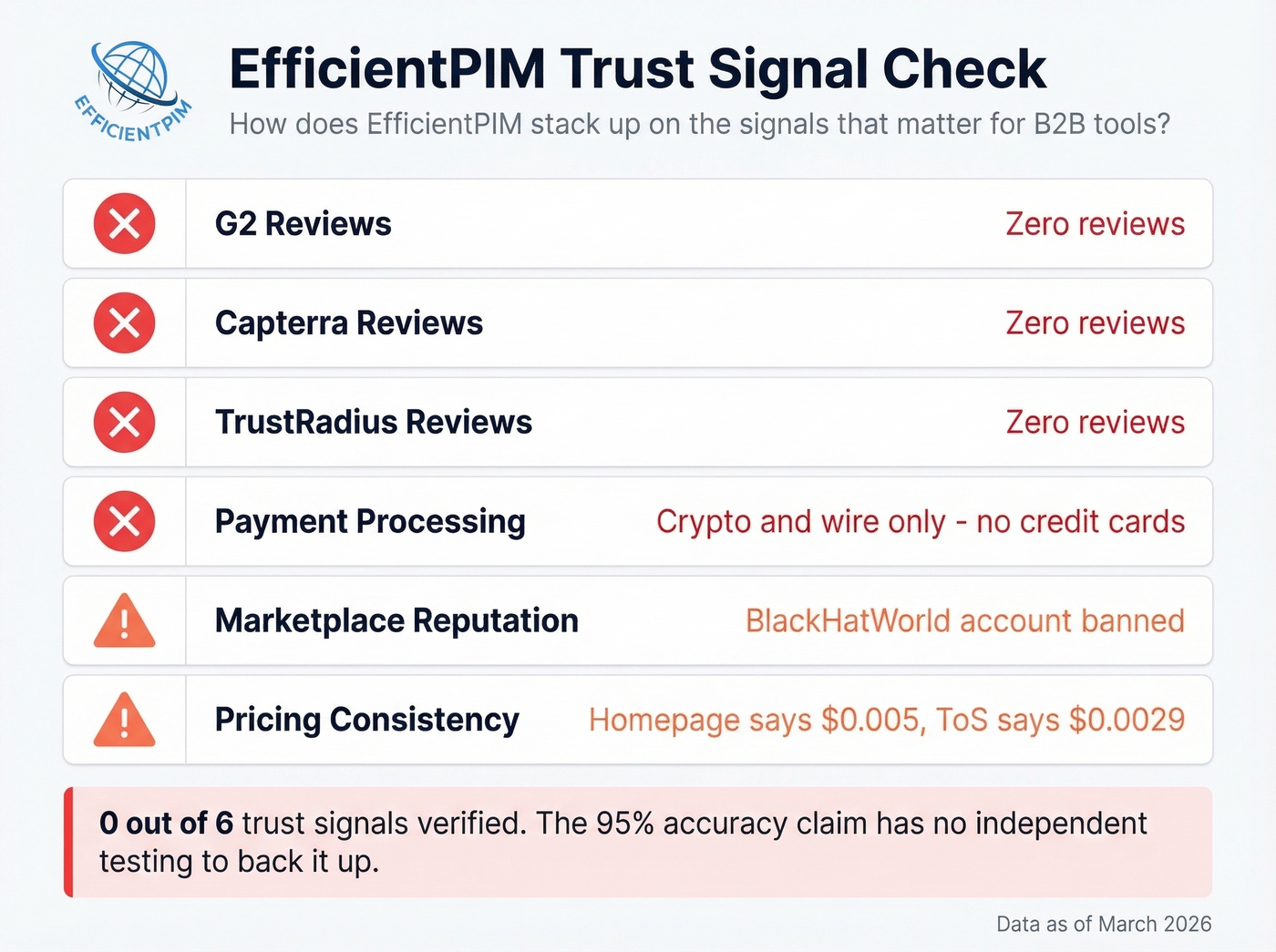 EfficientPIM trust signals scorecard showing red flags