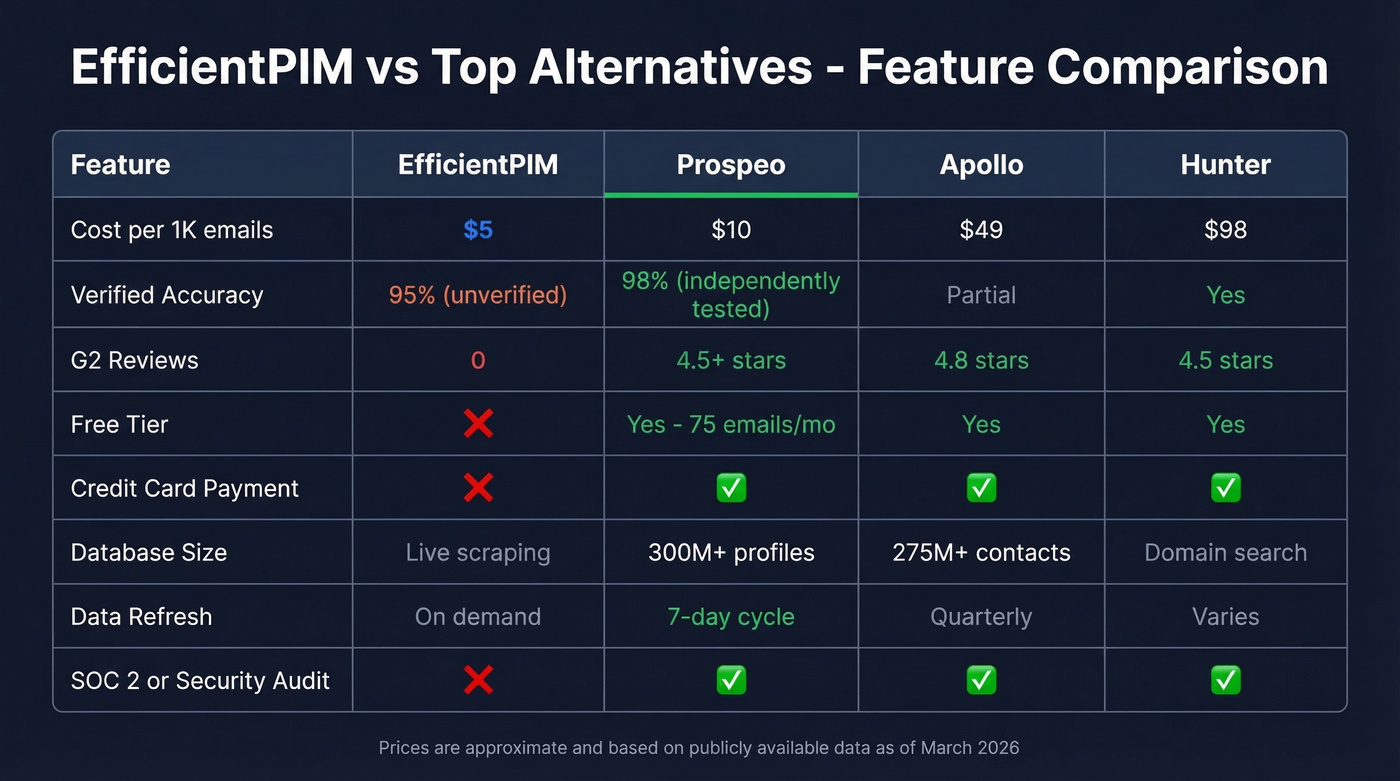 EfficientPIM vs Prospeo vs Apollo vs Hunter comparison matrix