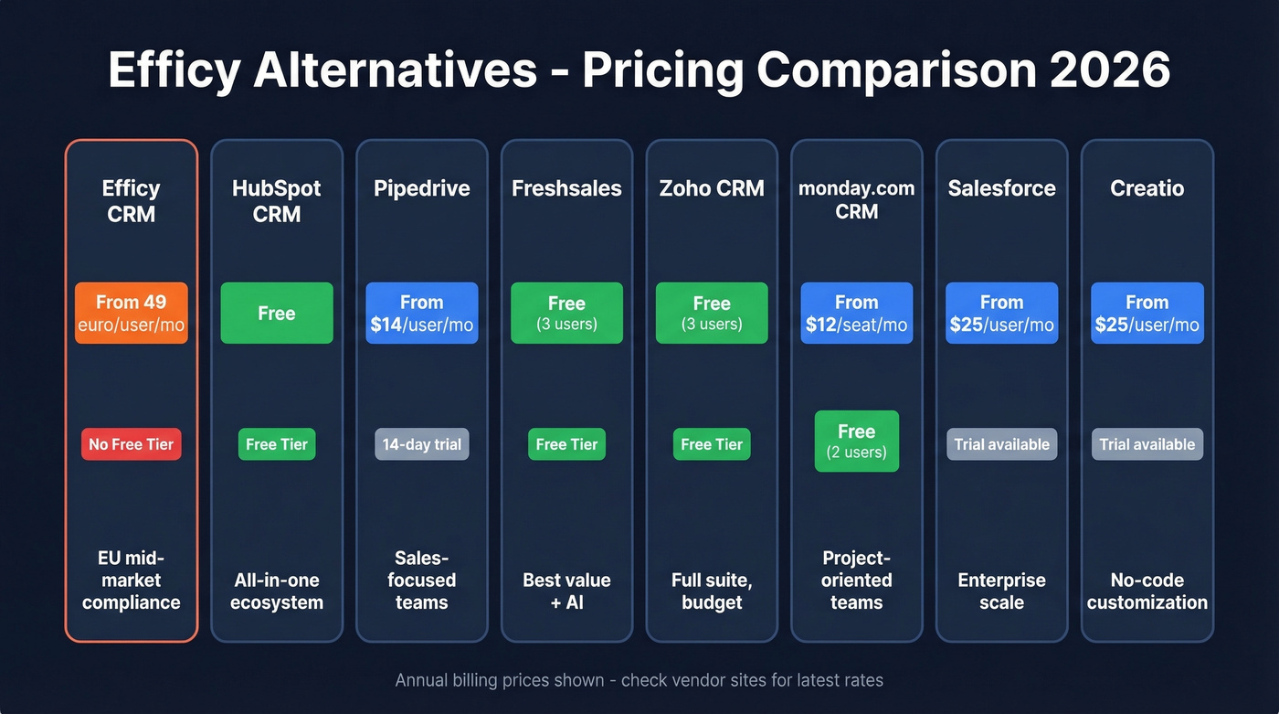 Efficy alternatives pricing comparison chart with tiers