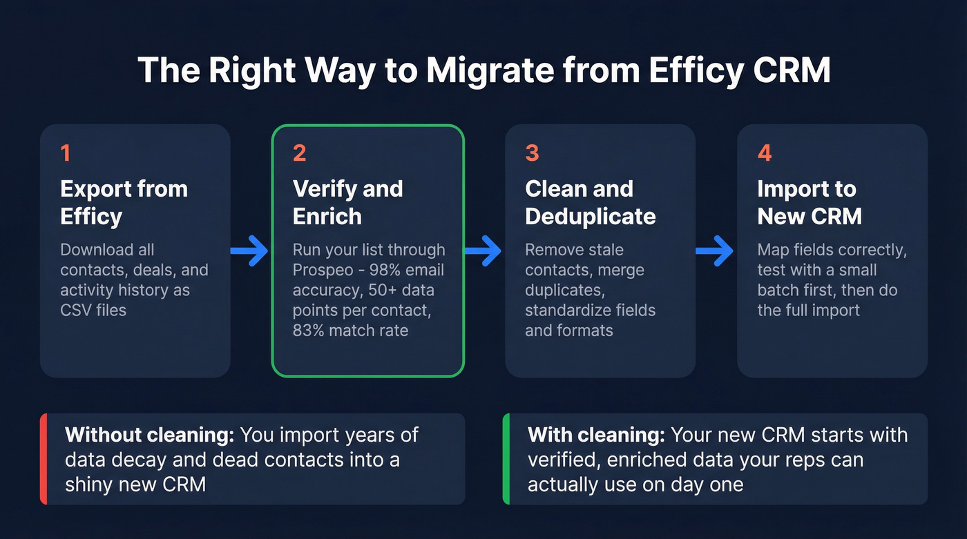 CRM migration workflow from Efficy to new CRM