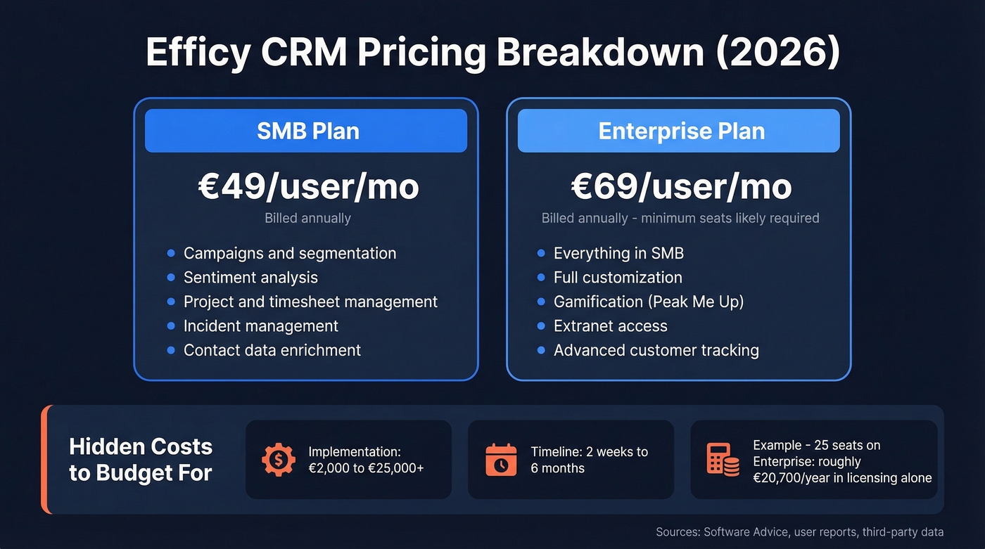Efficy CRM pricing tiers and total cost breakdown