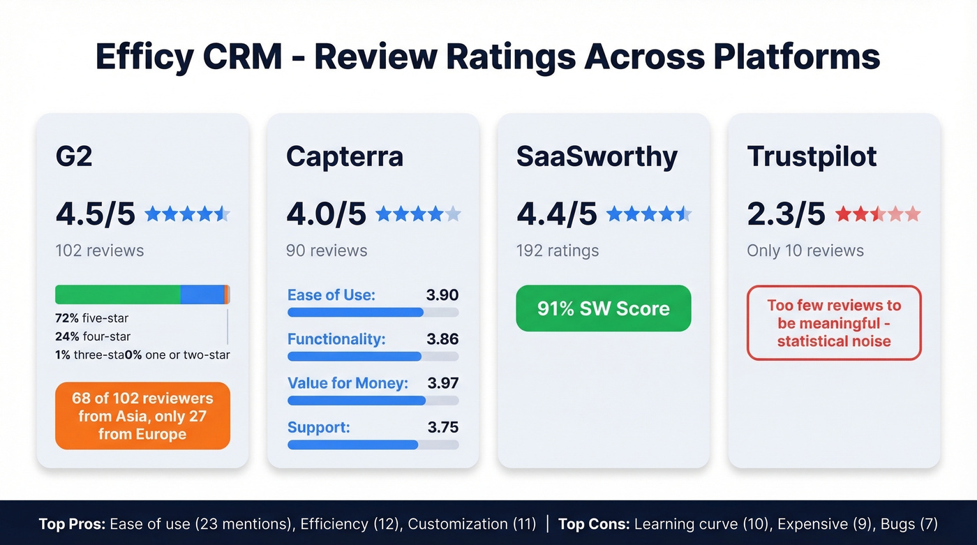 Efficy CRM review ratings across G2 Capterra and other platforms