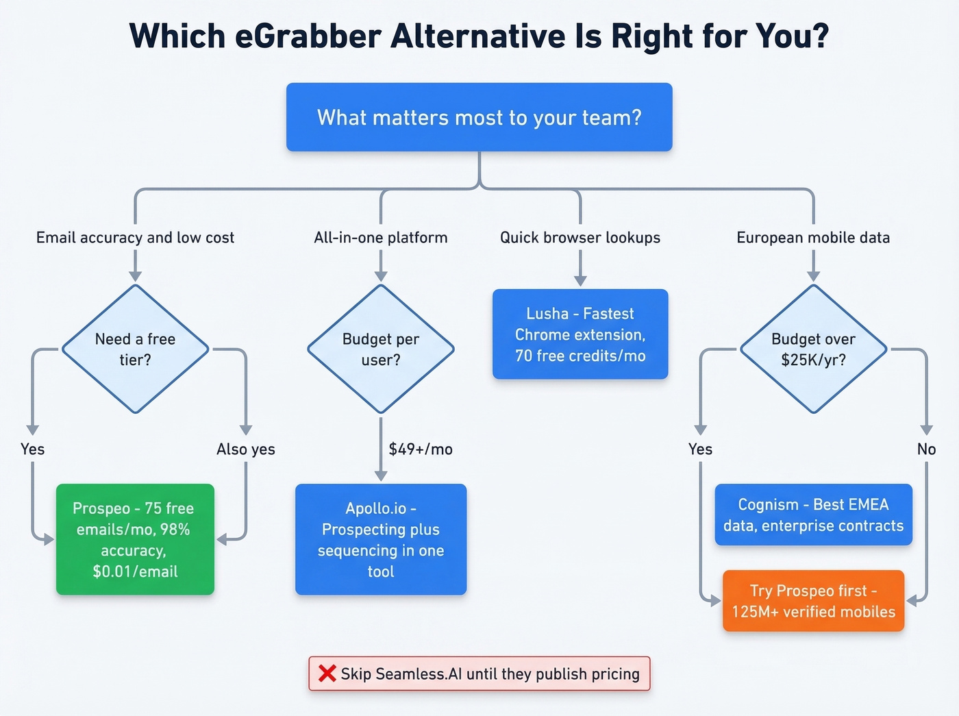 Decision tree to pick the right eGrabber alternative