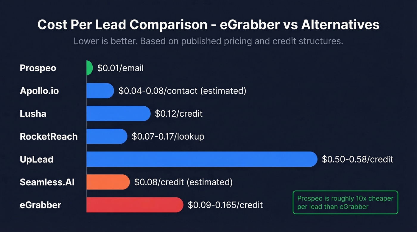 Cost per lead comparison across all seven alternatives