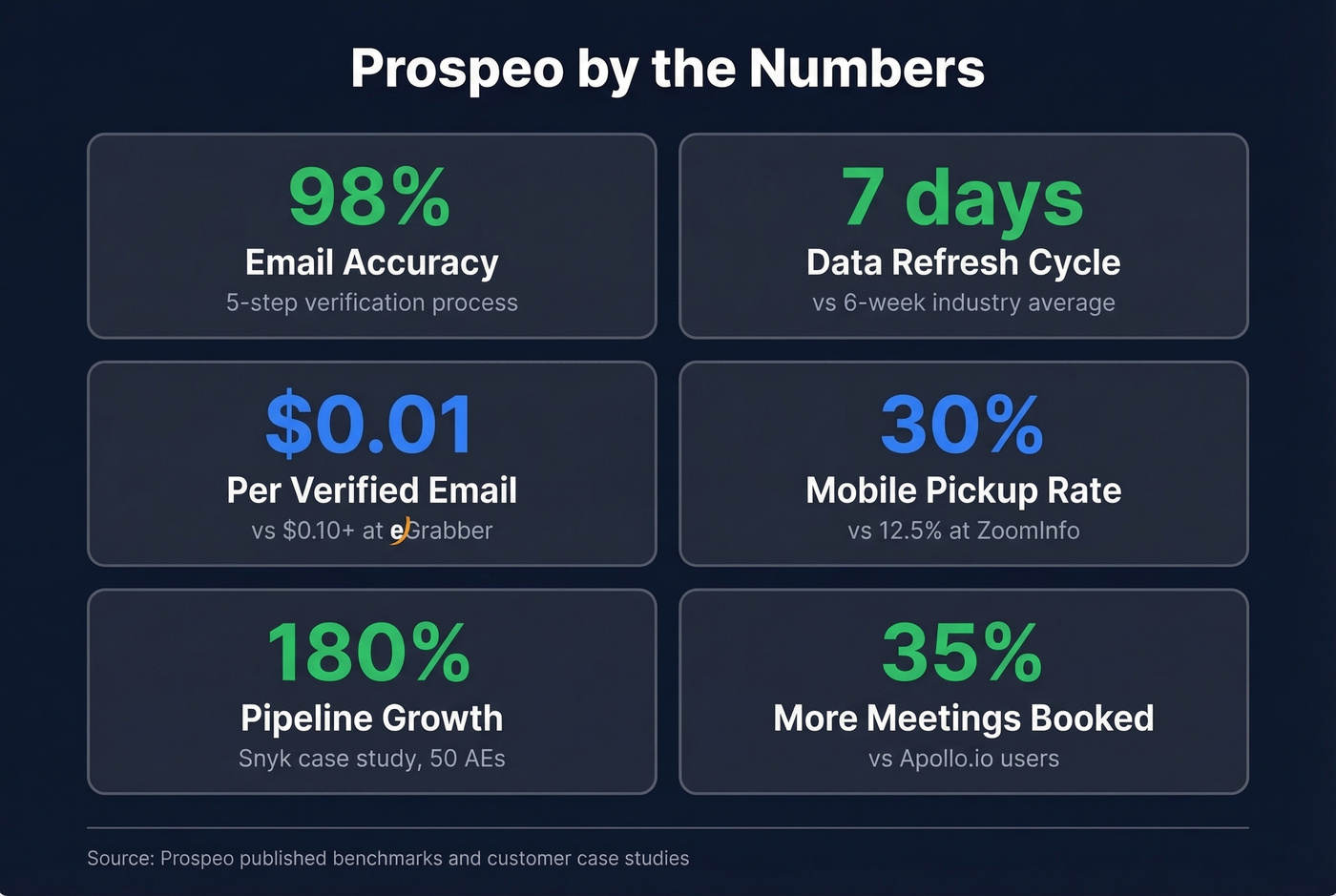 Prospeo key metrics and performance stats highlight card