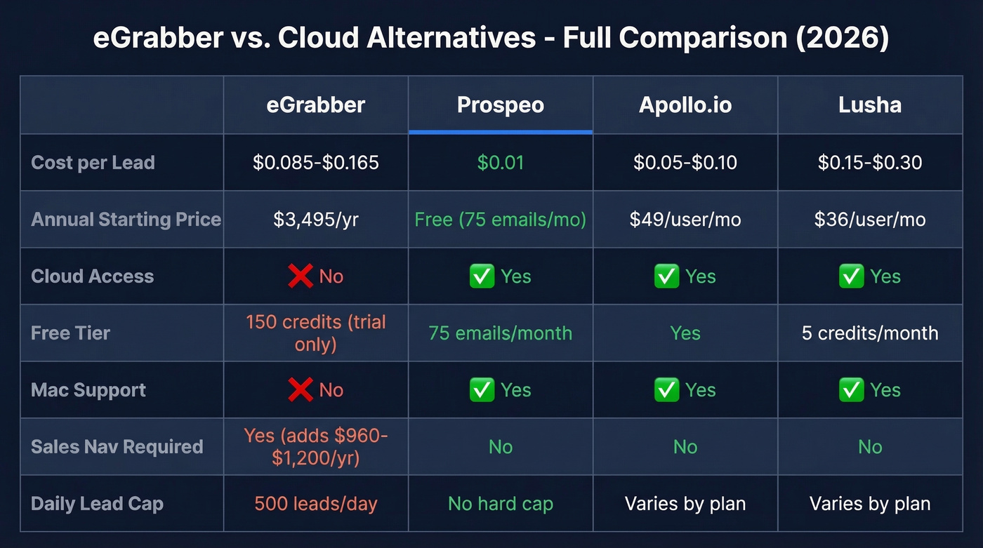 eGrabber vs Prospeo vs Apollo vs Lusha feature comparison grid