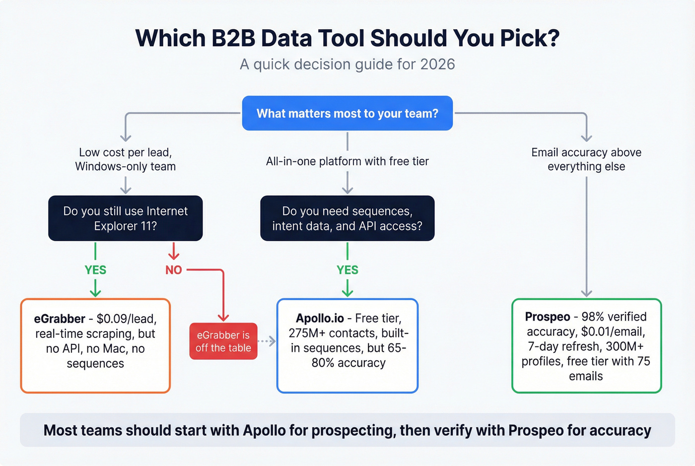 Decision flowchart for choosing between eGrabber, Apollo, and Prospeo