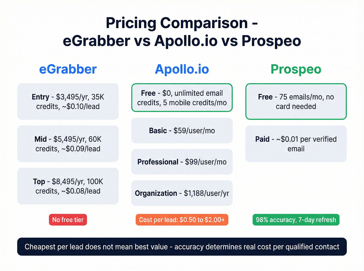 Pricing tier comparison chart for eGrabber and Apollo.io