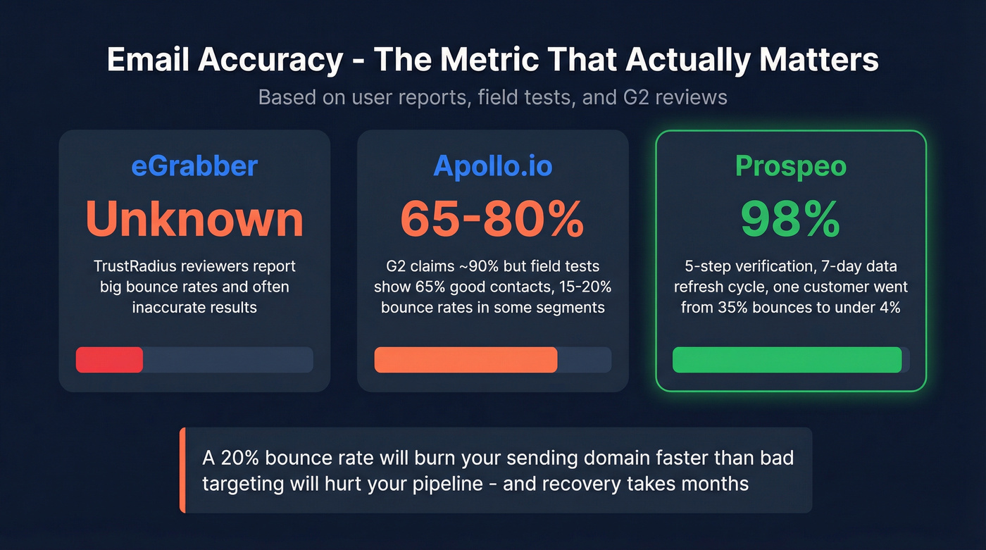 Email accuracy comparison stats for eGrabber, Apollo, and Prospeo