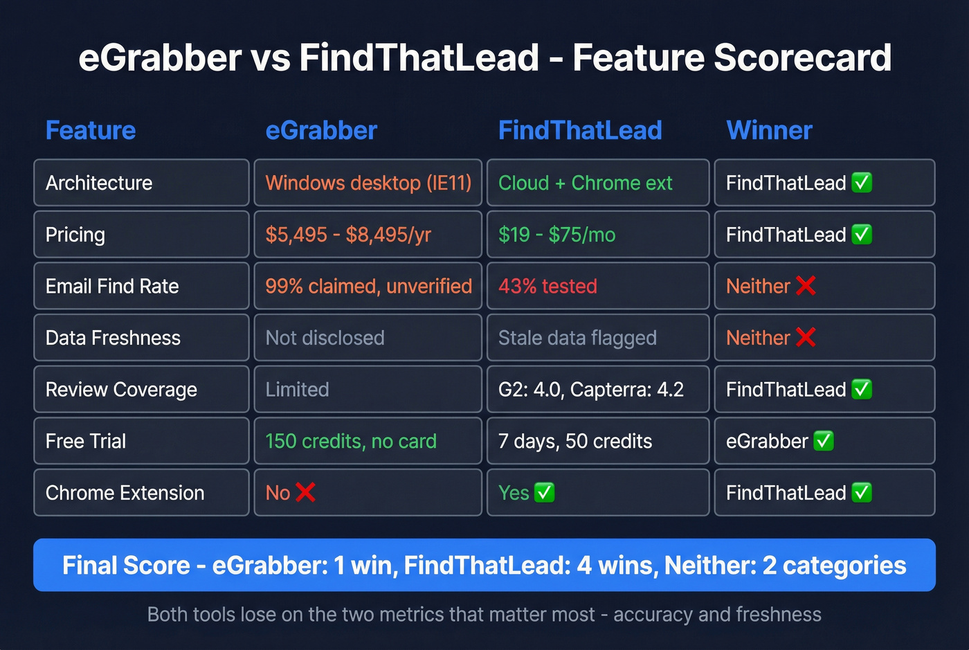 Feature matrix showing eGrabber vs FindThatLead winners per category
