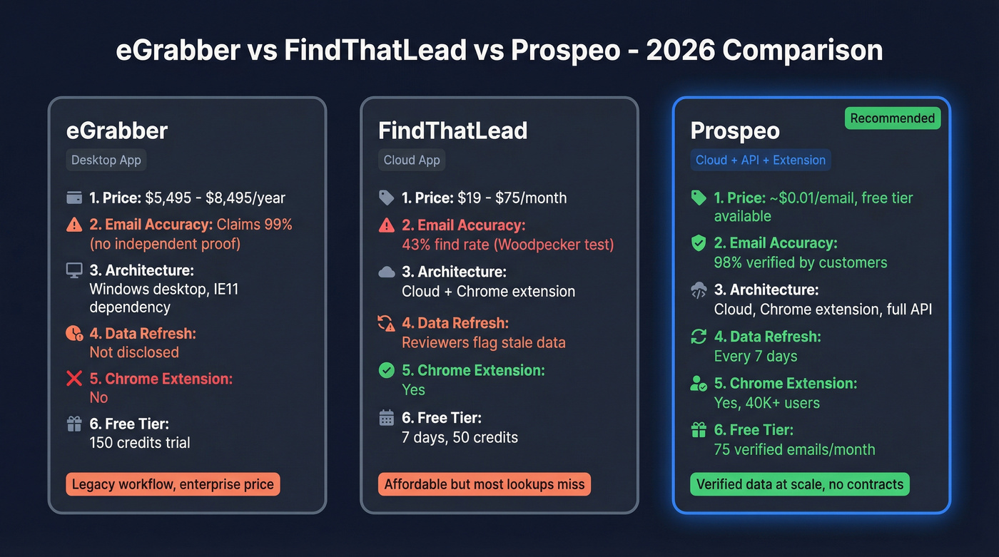 eGrabber vs FindThatLead vs Prospeo head-to-head comparison