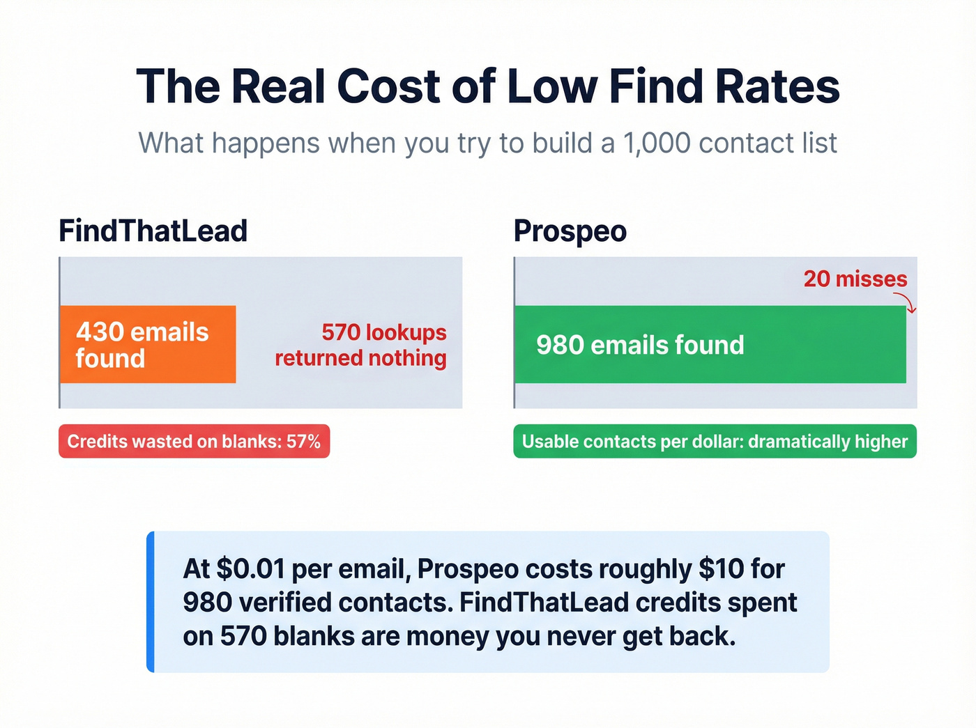 Email find rate comparison showing 43% vs 98% accuracy