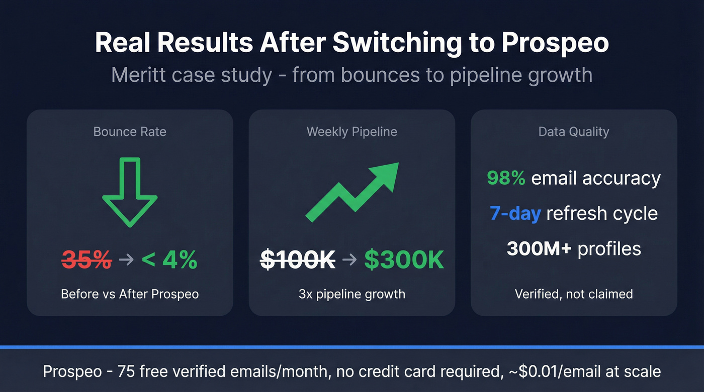 Meritt case study results showing bounce rate and pipeline improvement