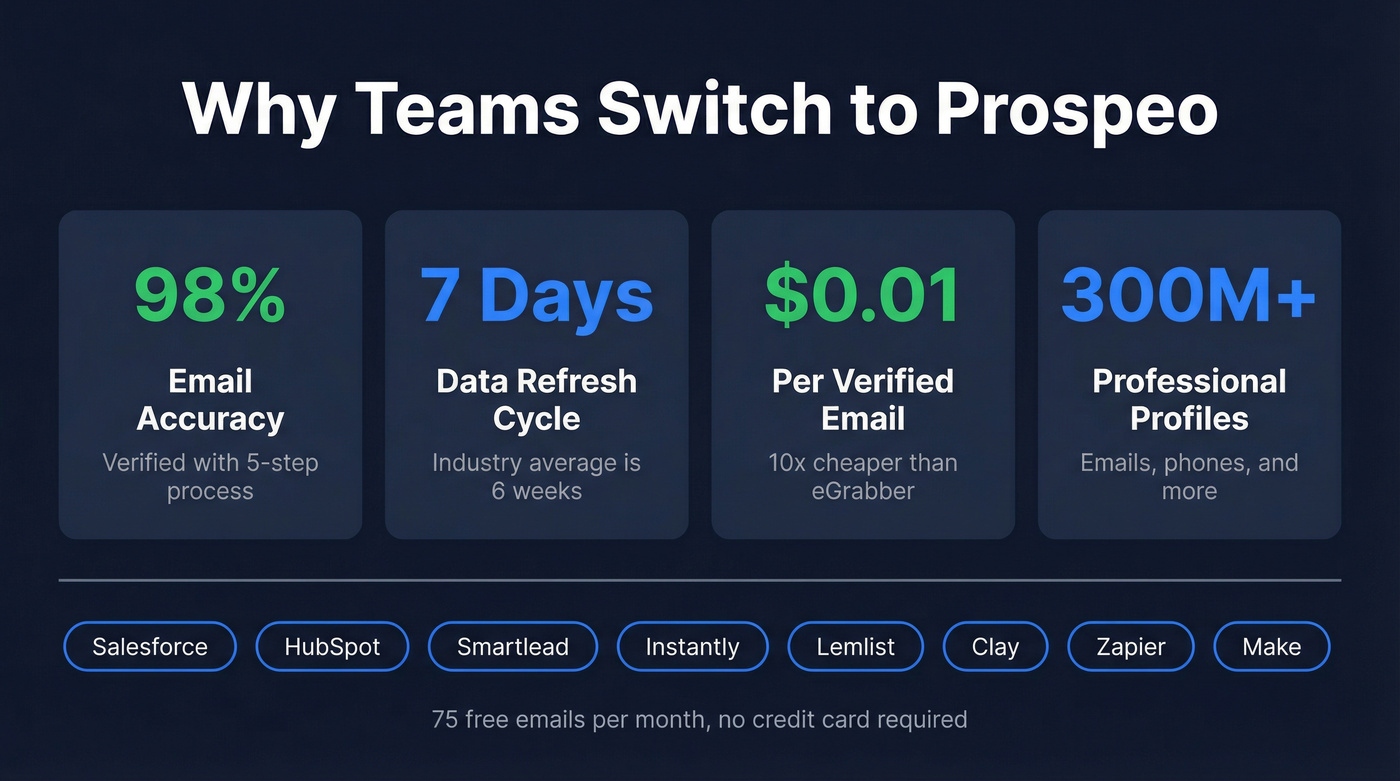 Prospeo key stats and differentiators highlight card