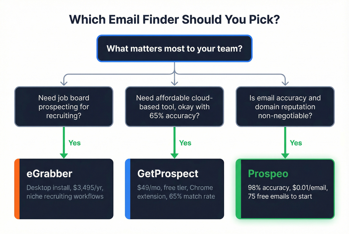 Decision flowchart for choosing eGrabber, GetProspect, or Prospeo