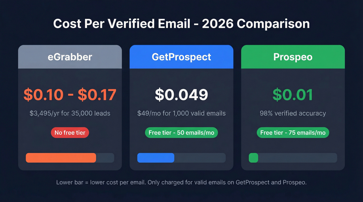 Pricing comparison of eGrabber, GetProspect, and Prospeo per email