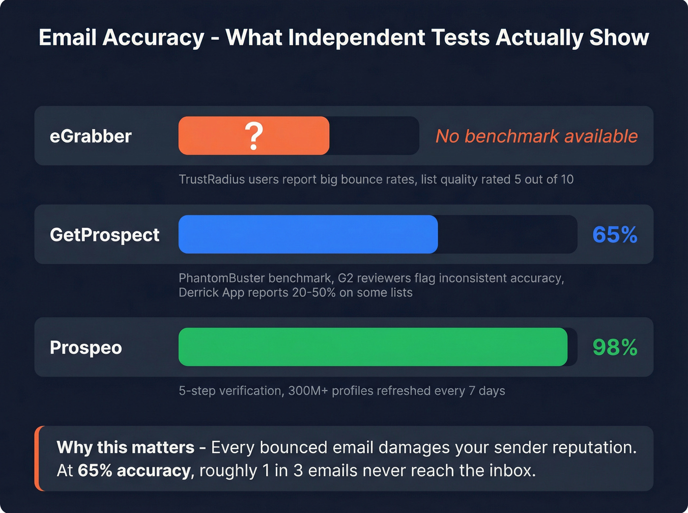 Email accuracy benchmark comparison across three tools