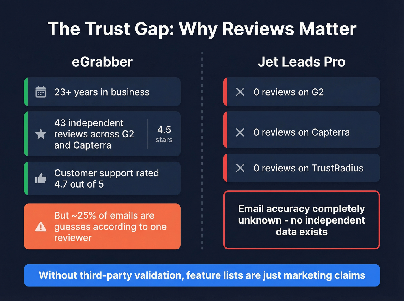 Trust and review gap between eGrabber and Jet Leads Pro