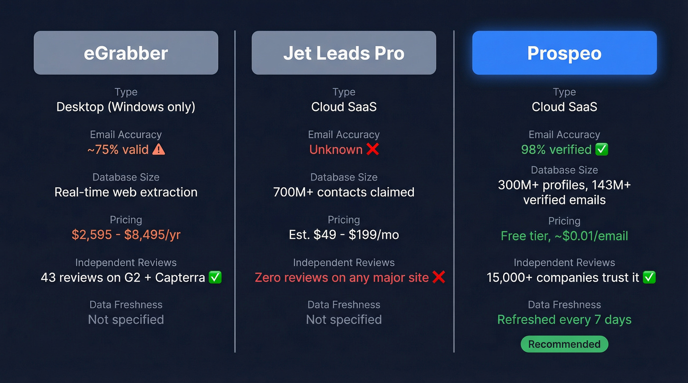 eGrabber vs Jet Leads Pro vs Prospeo comparison