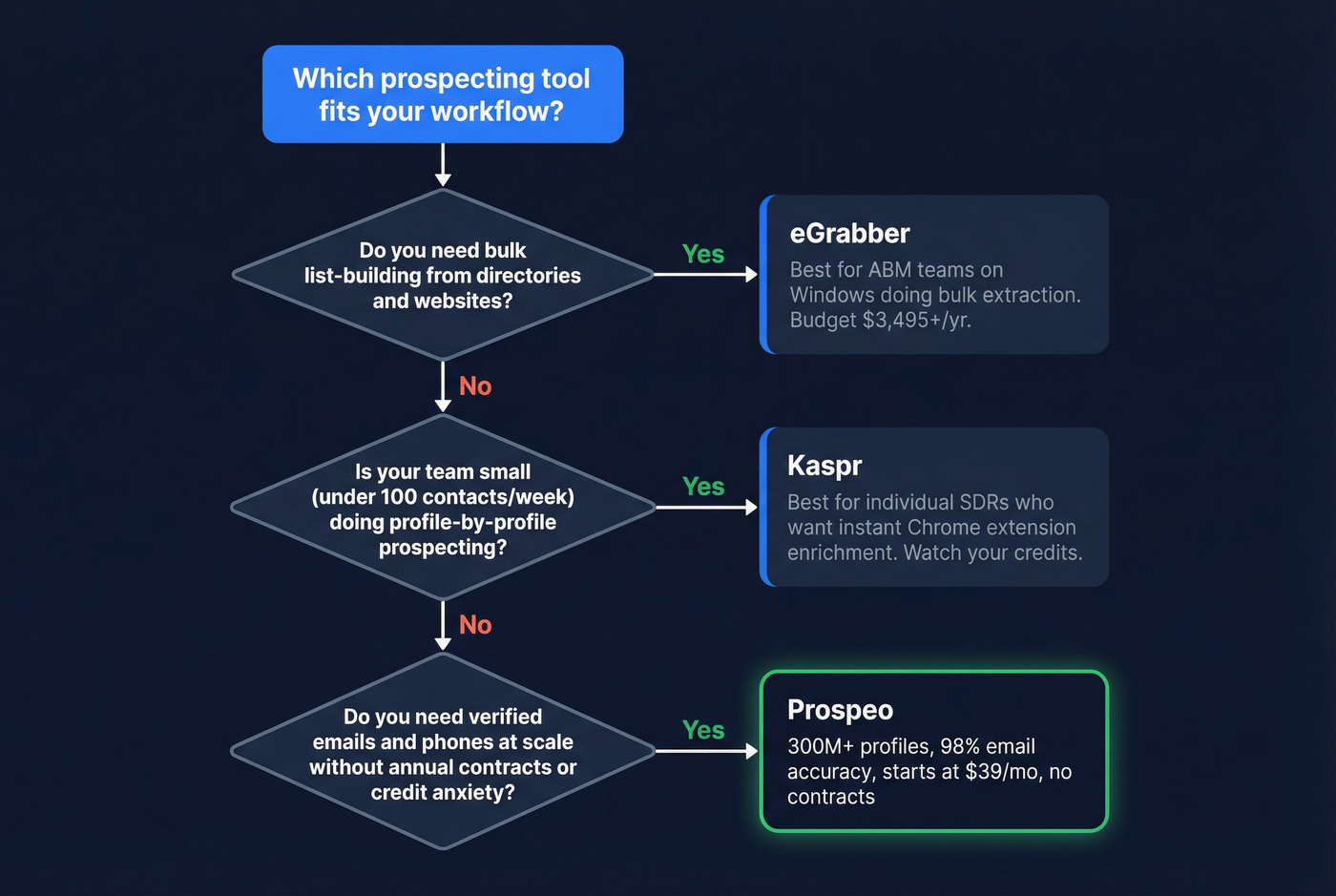 Decision flowchart for choosing eGrabber, Kaspr, or neither