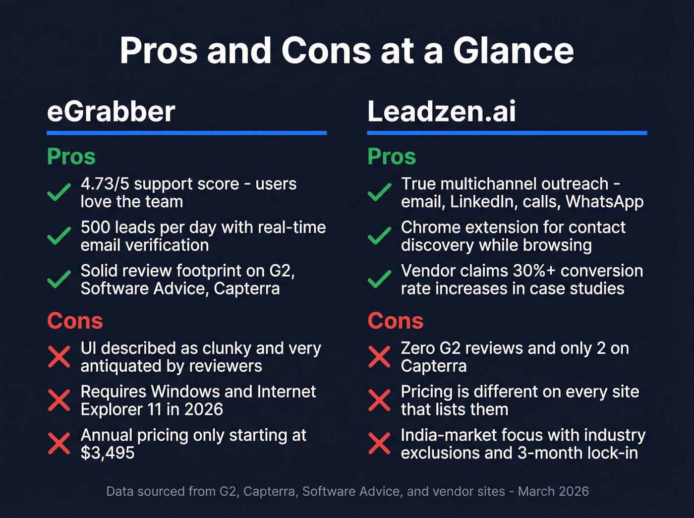 eGrabber and Leadzen.ai pros and cons visual summary
