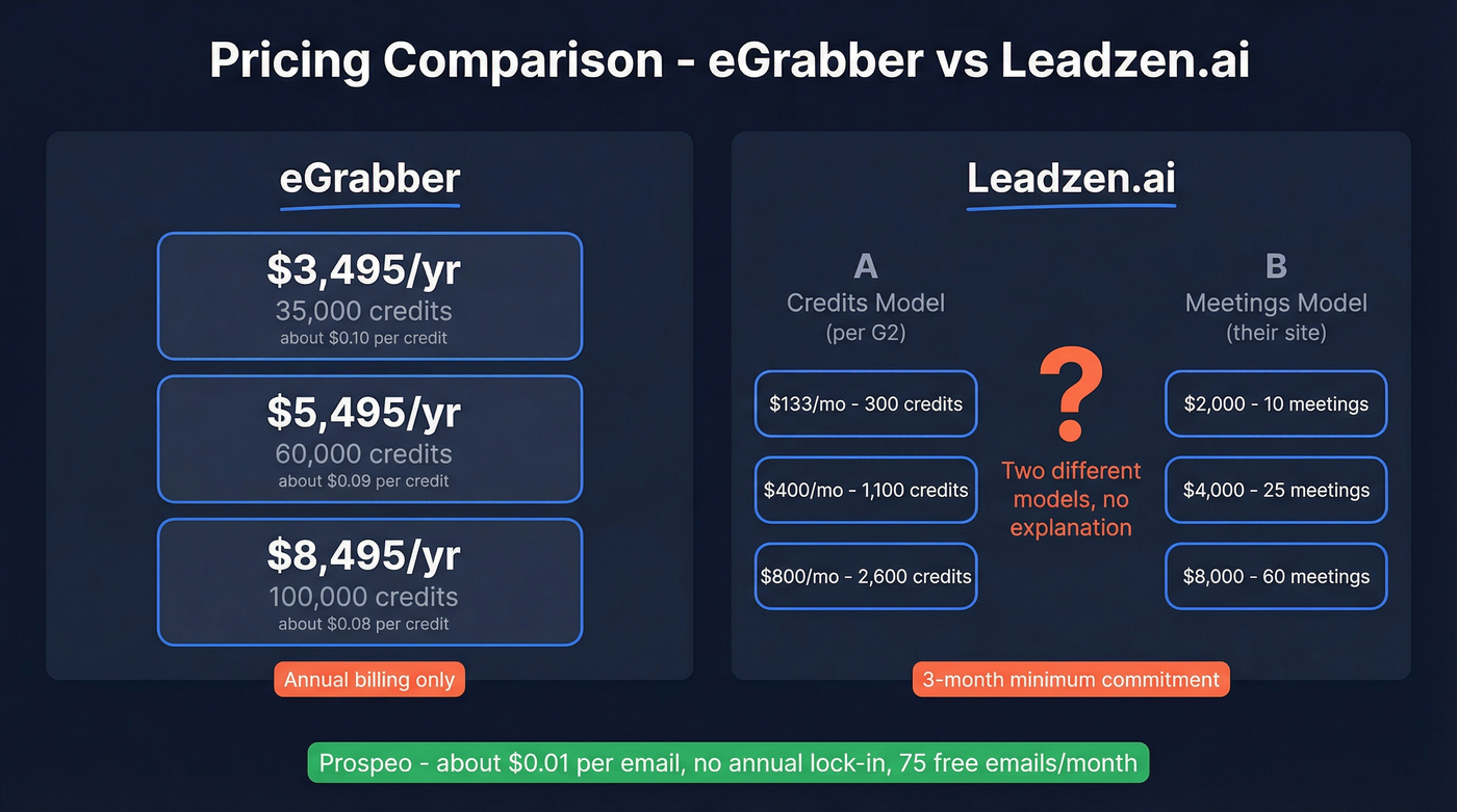 eGrabber vs Leadzen.ai pricing tiers visual breakdown