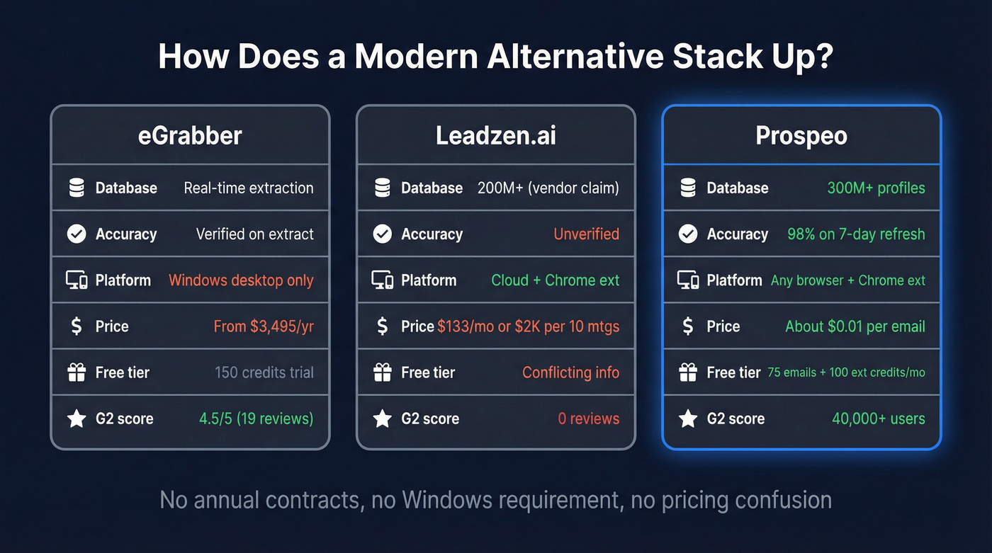 Three-way comparison of eGrabber, Leadzen.ai, and Prospeo