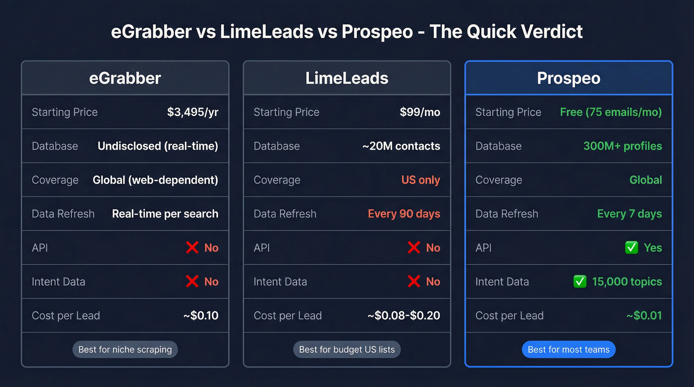 eGrabber vs LimeLeads vs Prospeo quick verdict comparison