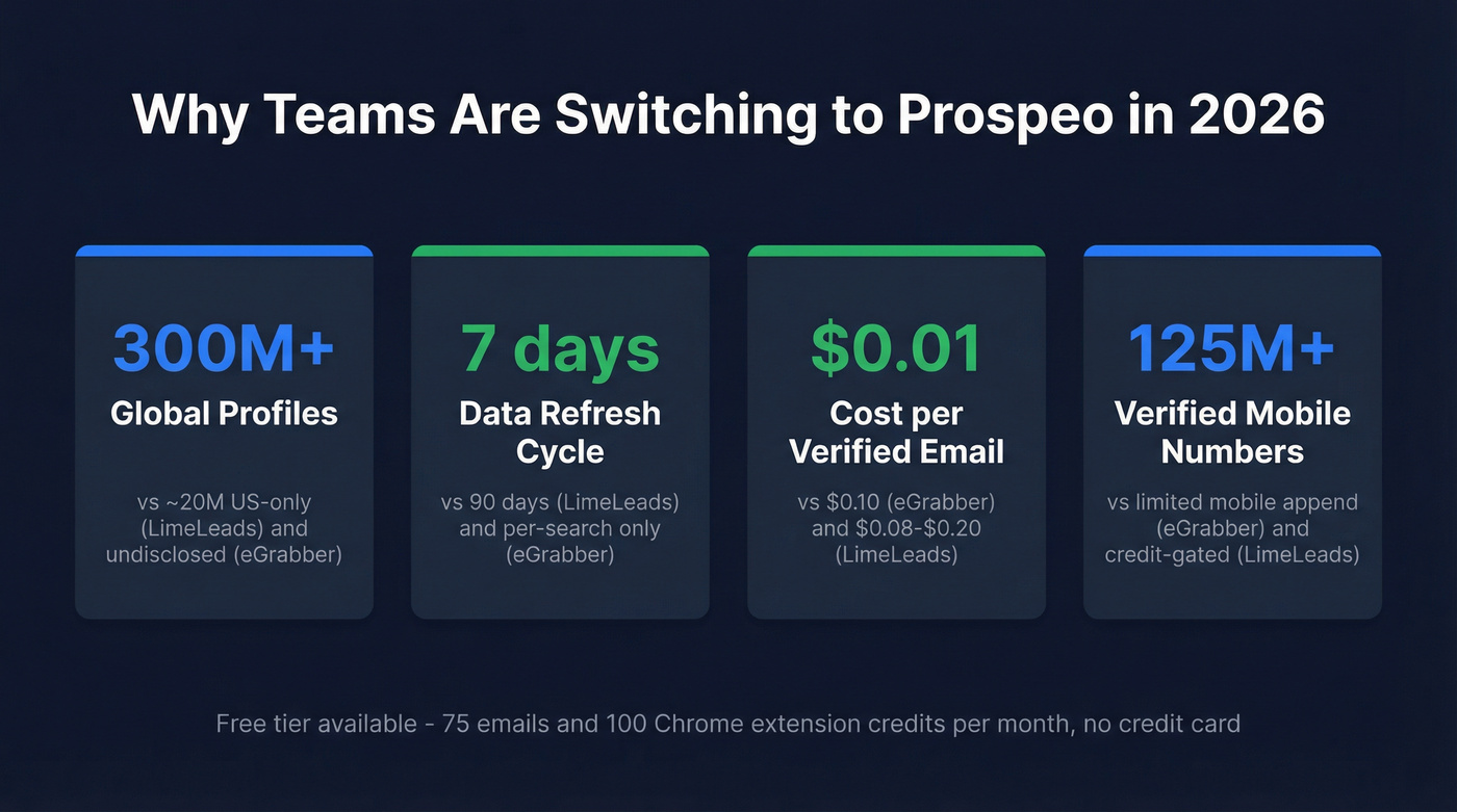 Prospeo key stats versus eGrabber and LimeLeads metrics