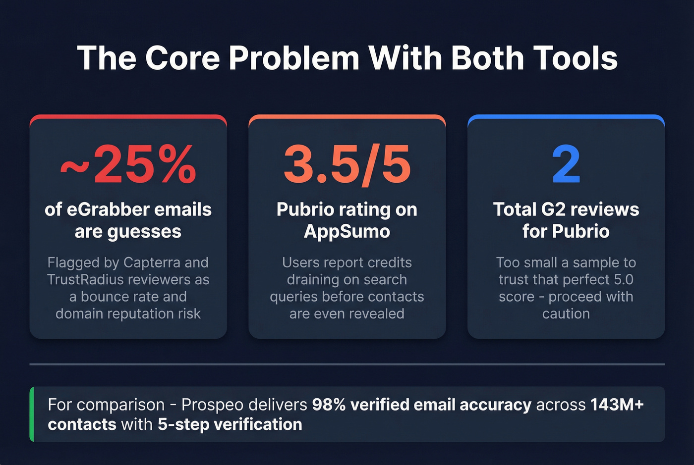 Email accuracy and cost risk stats for eGrabber and Pubrio