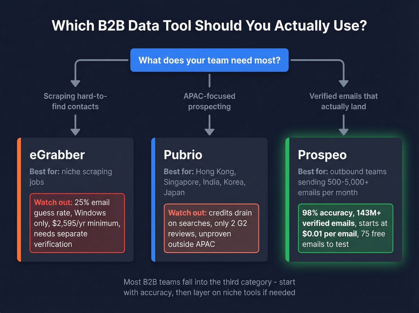 Decision flow chart for choosing between eGrabber, Pubrio, or Prospeo