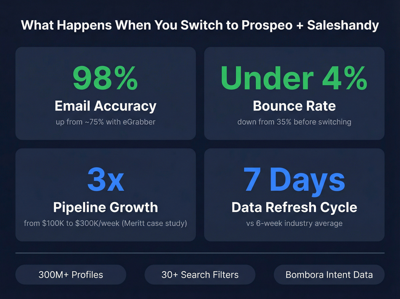 Key metrics comparing old stack vs Prospeo stack
