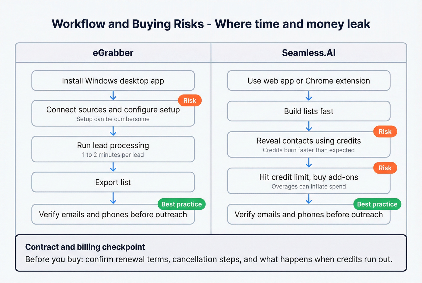 Workflow and risk flow for eGrabber vs Seamless.AI