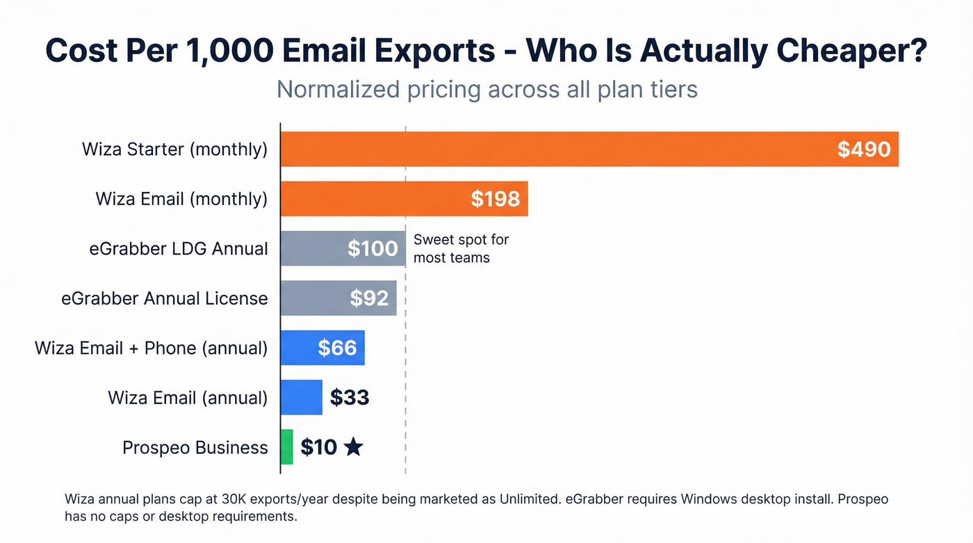 Cost per 1000 exports bar chart across all plans