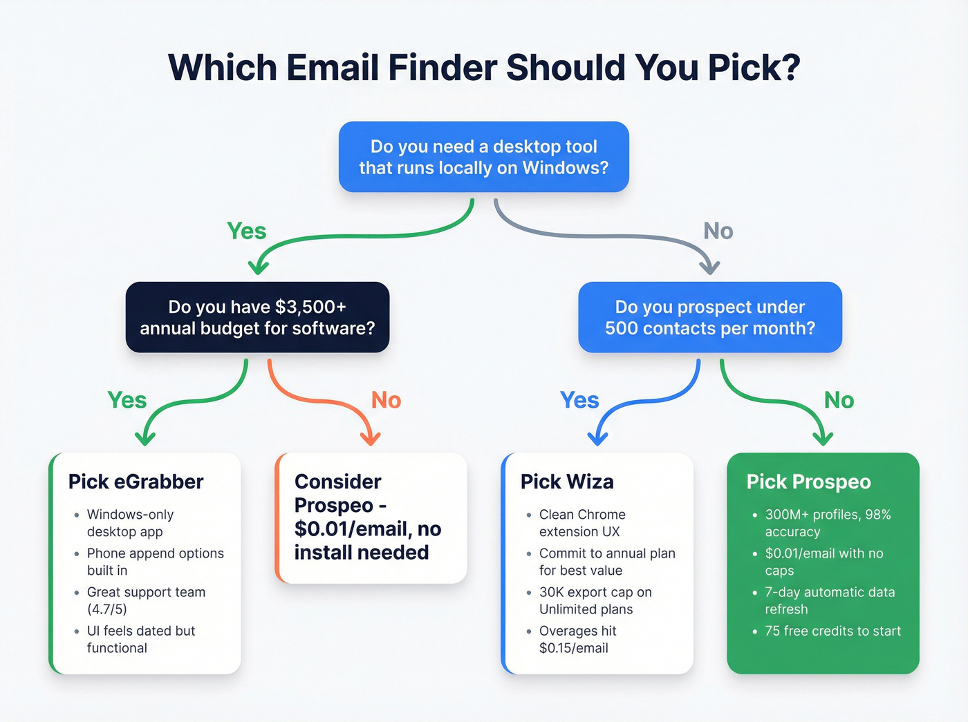 Decision flowchart for choosing eGrabber, Wiza, or Prospeo