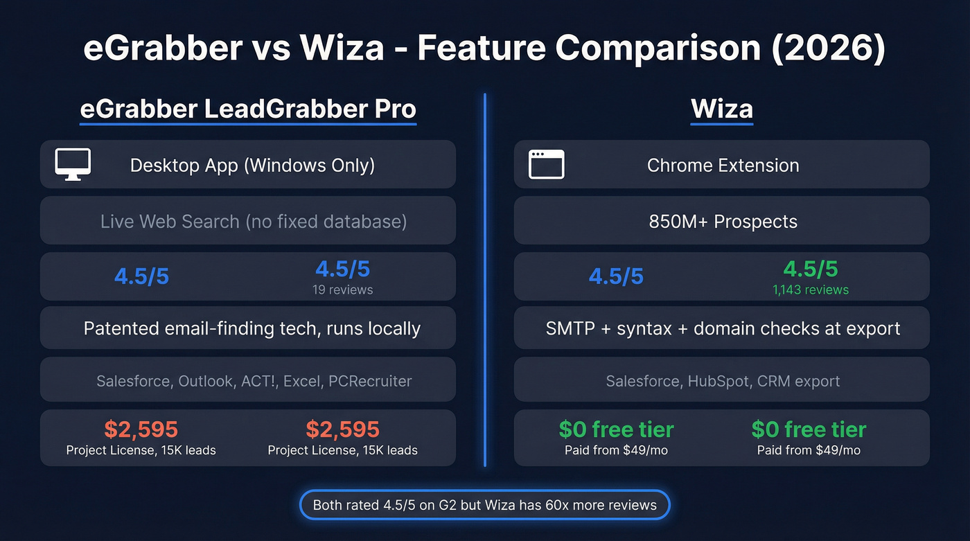 eGrabber vs Wiza head-to-head feature comparison diagram
