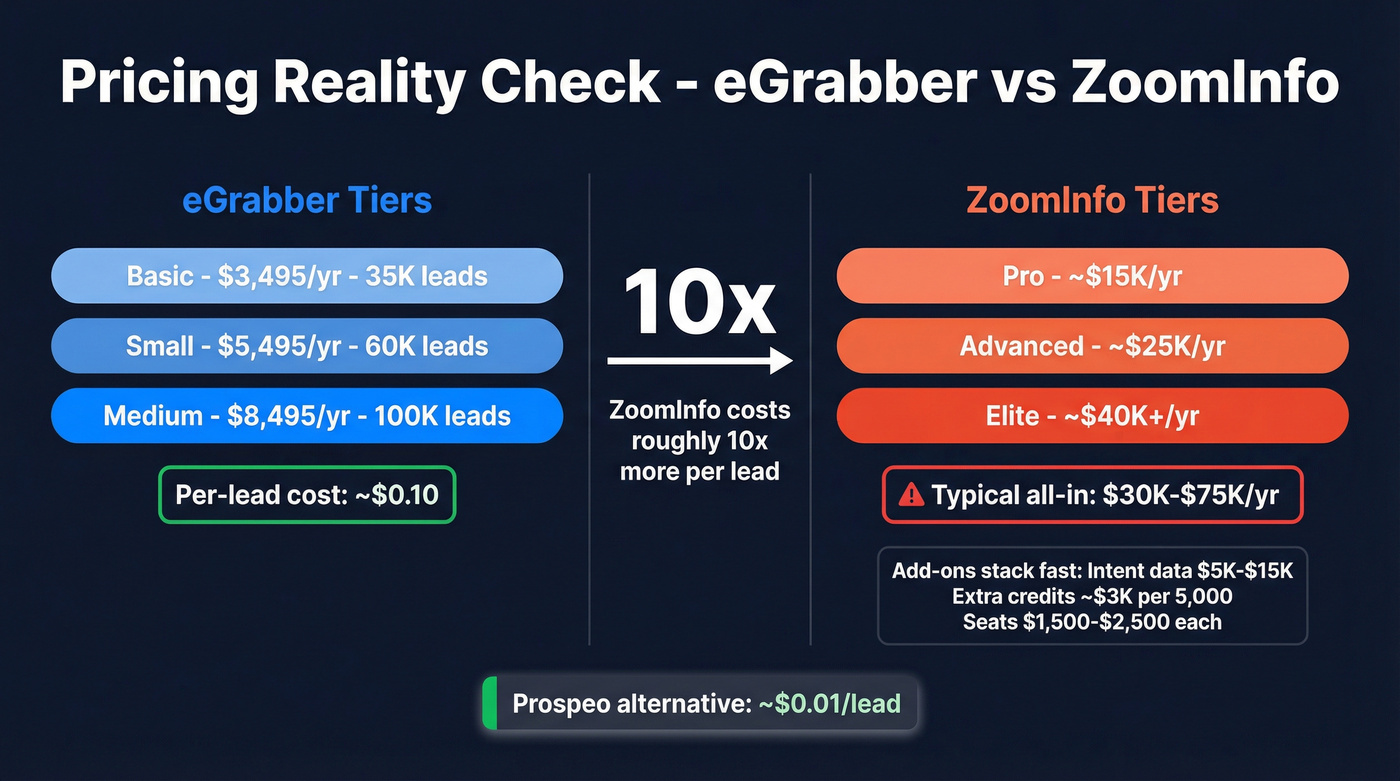 eGrabber vs ZoomInfo pricing tiers and per-lead cost visualization