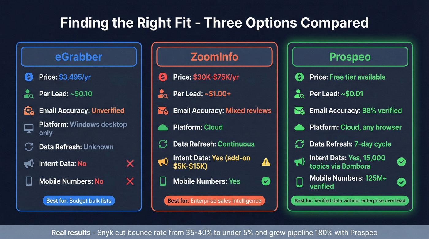 Three-way comparison of eGrabber vs ZoomInfo vs Prospeo