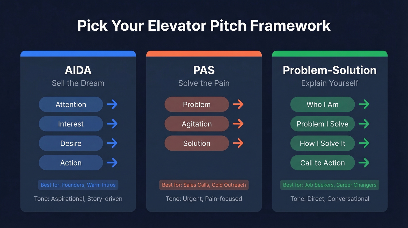 Comparison of AIDA, PAS, and Problem-Solution pitch frameworks