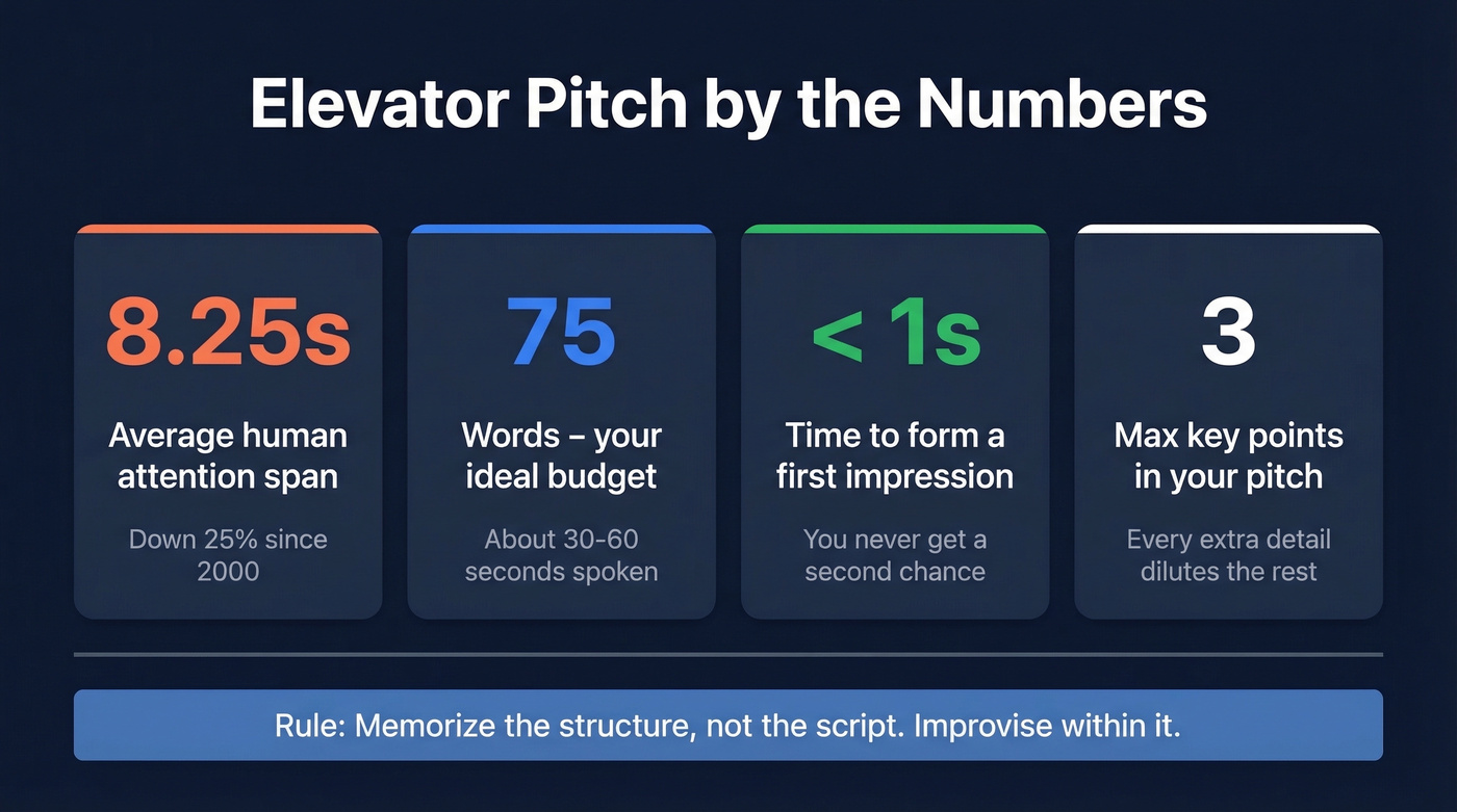 Key elevator pitch statistics and rules at a glance