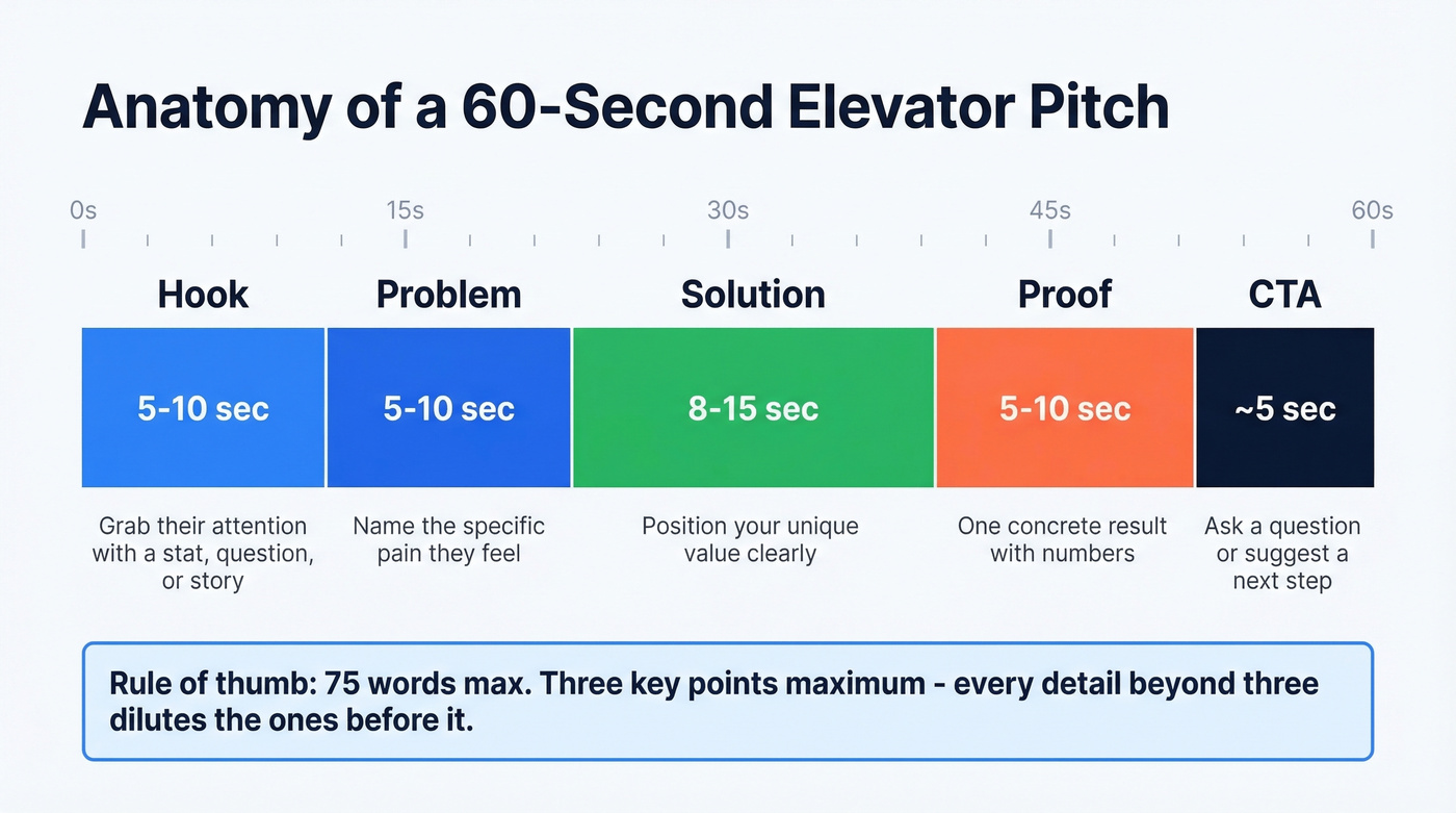 Elevator pitch timing breakdown showing seconds per component