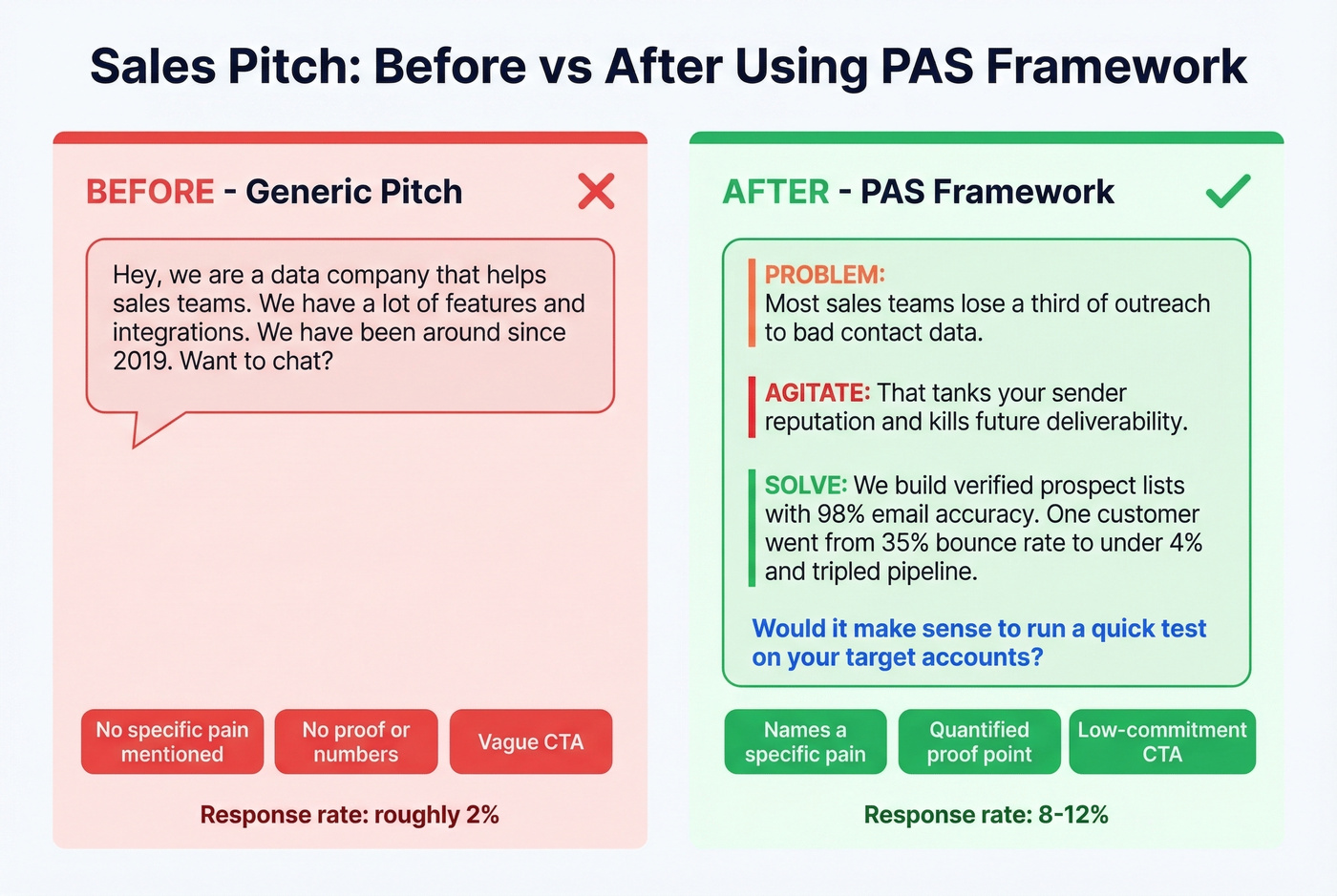PAS framework sales pitch template with before and after