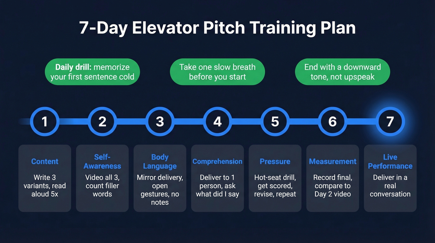 Seven-day elevator pitch training plan visual timeline
