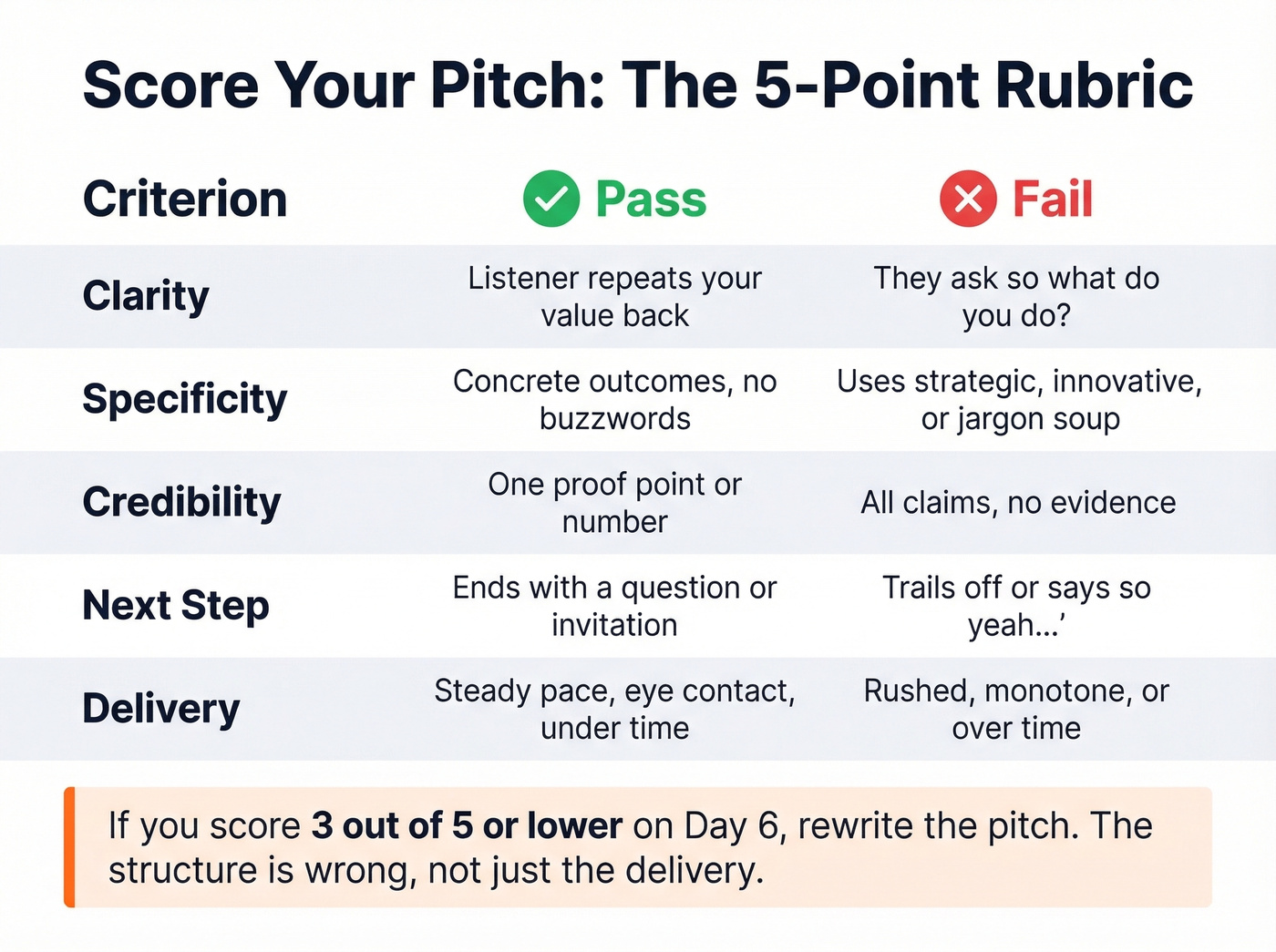 Five-point pitch scoring rubric with pass and fail examples