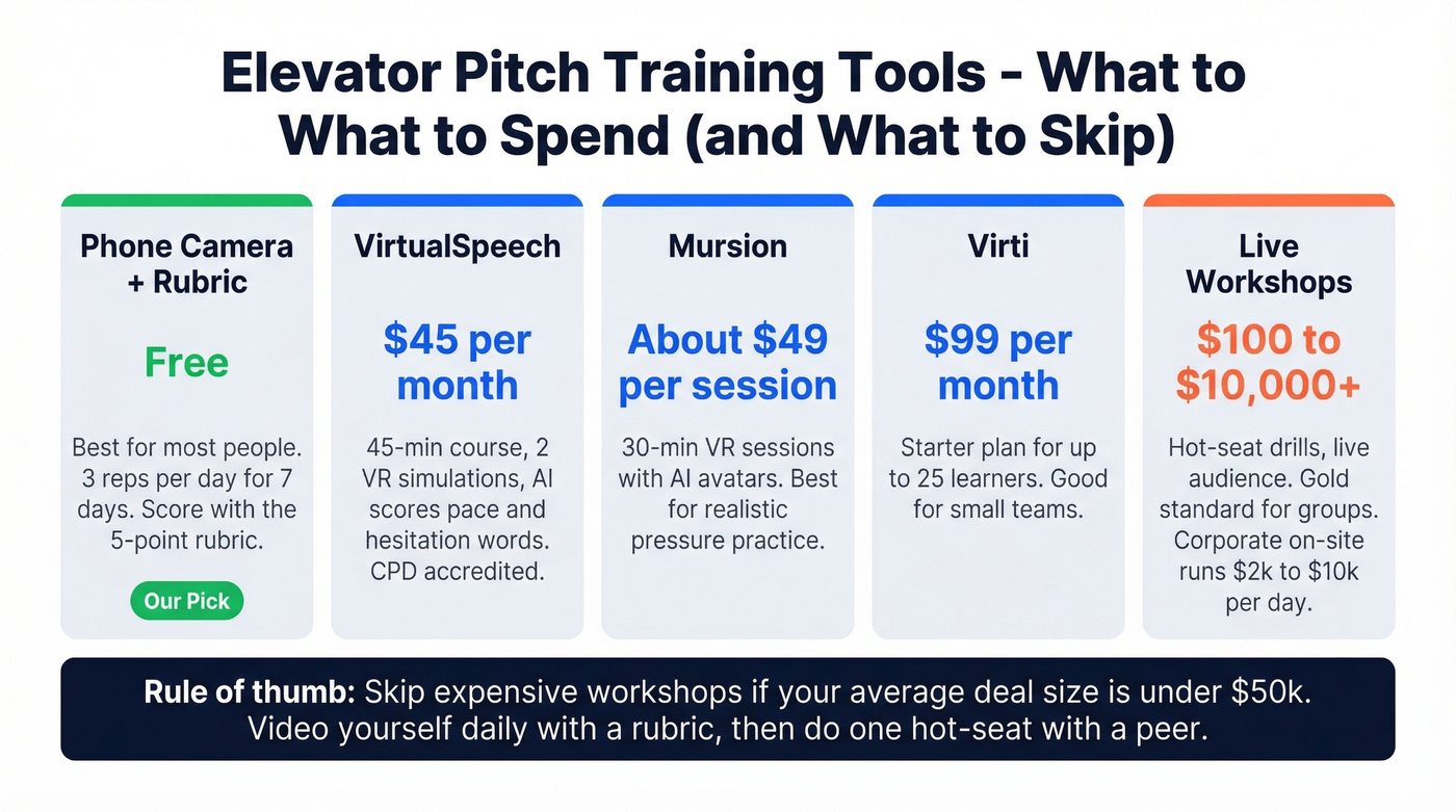 Elevator pitch training tools comparison by cost and format
